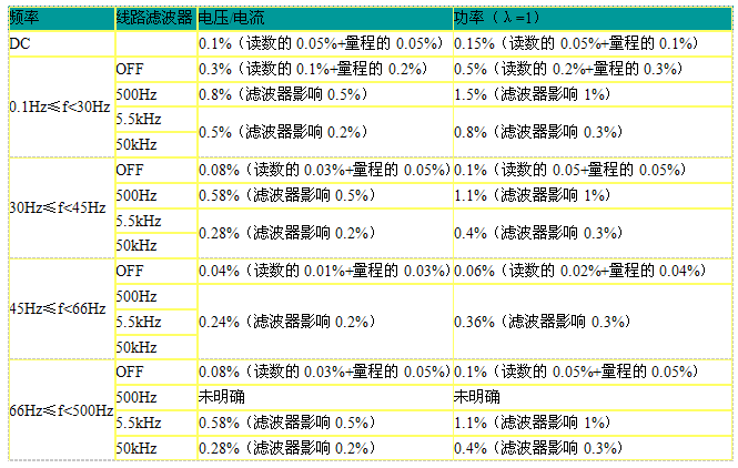 某高精度功率分析儀頻率對(duì)測量精度