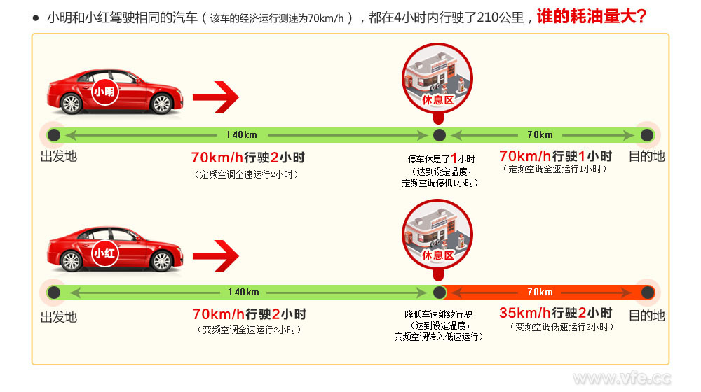誰的耗油量大？