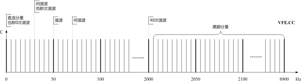 諧波、間諧波及高頻分量頻譜示意圖