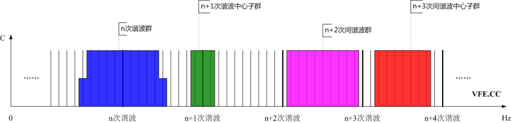 諧波群、間諧波群、諧波中心子群及間諧波中心子群頻譜示意圖