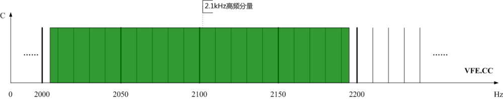 圖3、光伏發(fā)電站高頻分量頻譜示意圖