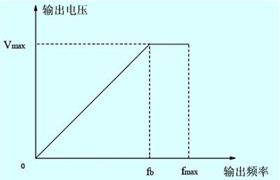 變頻器正比型運(yùn)行v/f曲線(xiàn)