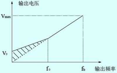 變頻器轉(zhuǎn)矩補(bǔ)償型運(yùn)行v/f曲線(xiàn)