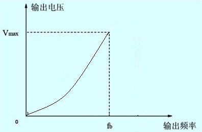 變頻器遞減型運(yùn)行v/f曲線(xiàn)