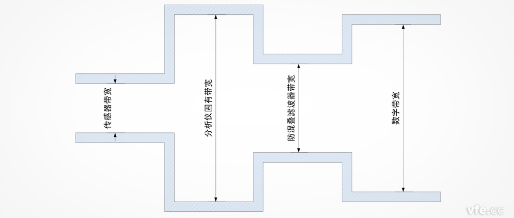 功率分析儀帶寬是否越寬越好？