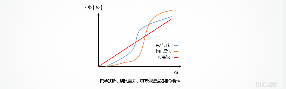 巴特沃斯、切比雪夫、貝塞爾濾波器的相位特性區(qū)別