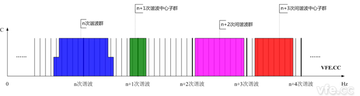 諧波群、間諧波群、諧波中心子群及間諧波中心子群頻譜示意圖