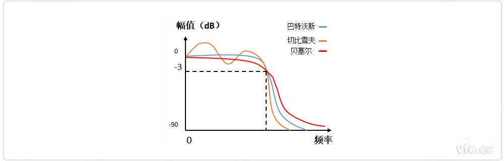 巴特沃斯、貝塞爾、切比雪夫?yàn)V波器幅頻特性