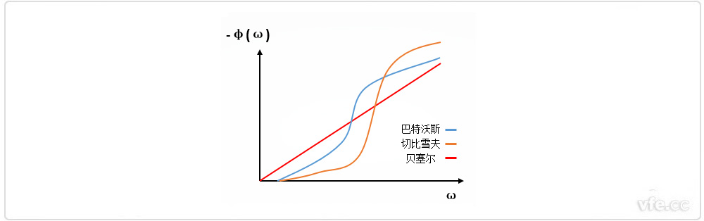 巴特沃斯、貝塞爾、切比雪夫?yàn)V波器相位特性