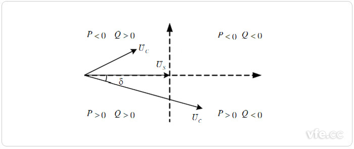VSC HVDC換流器穩(wěn)態(tài)運(yùn)行時的基波向量圖