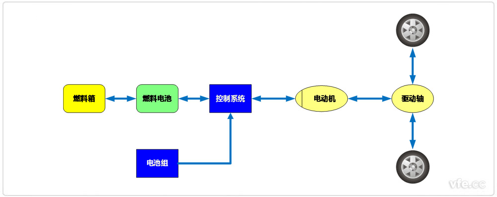 燃料電池電動(dòng)汽車