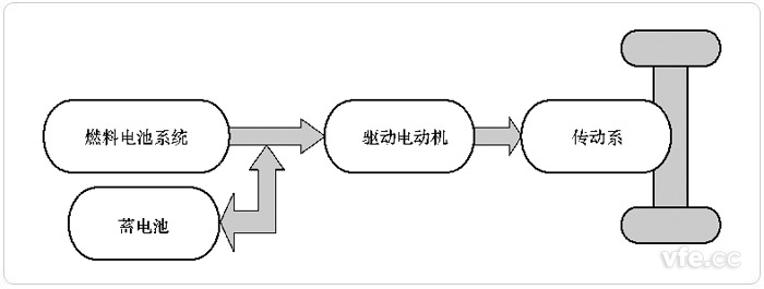 燃料電池與輔助蓄電池聯(lián)合驅動(FC+B)的FCEV
