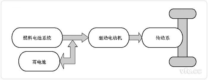 燃料電池與輔助蓄電池和超級電容聯(lián)合驅動(FC+B+C)的FCEV
