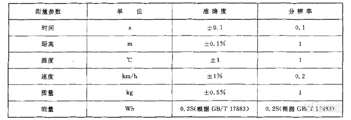 GB/T 18386純電動汽車?yán)m(xù)駛里程測試測量參數(shù)、單位、準(zhǔn)確度要求