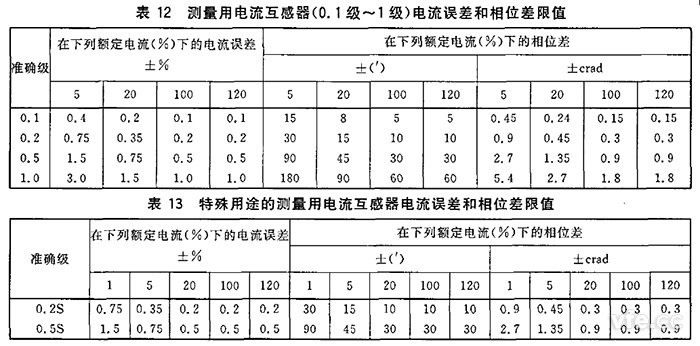  電流互感器規(guī)定電流互感器角差（相位差）不應(yīng)超過表12和表13所列限值。