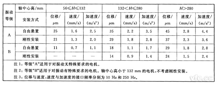 不同軸中心高H(mm)用位移、速度和加速度表示的振動強(qiáng)度限值(方均根值)
