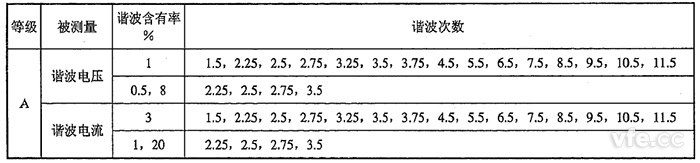 間諧波電壓、間諧波電流檢定點推薦表