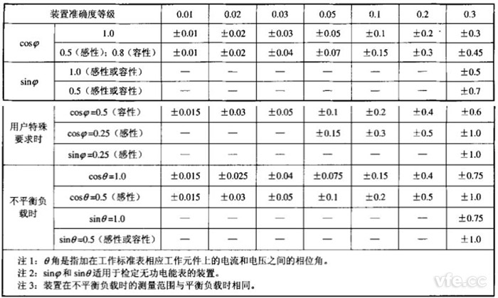 各等級裝置在單相、三相平衡和不平衡負載時運行的測量誤差