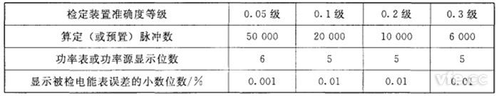 算定(或預置)脈沖數(shù)、功率表或功率源顯示位數(shù)和顯示被檢電能表誤差的小數(shù)位數(shù)