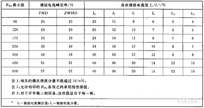 第2級單相、相間及不平衡三相設(shè)備的諧波電流發(fā)射值