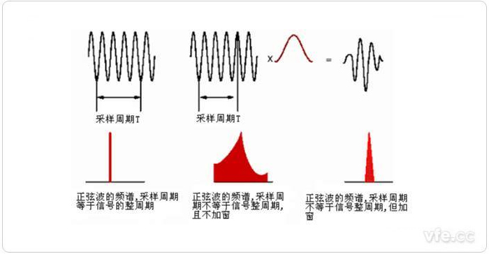 圖1 整周期截斷、非整周期截斷及加窗后的頻譜