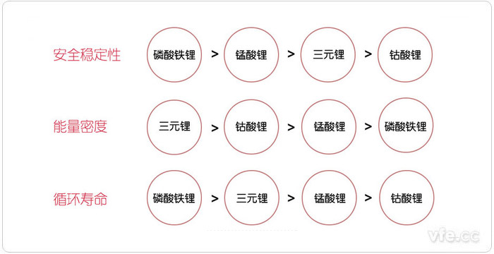 從安全穩(wěn)定性、能量密度和循環(huán)壽命三個方面對比新能源汽車電池