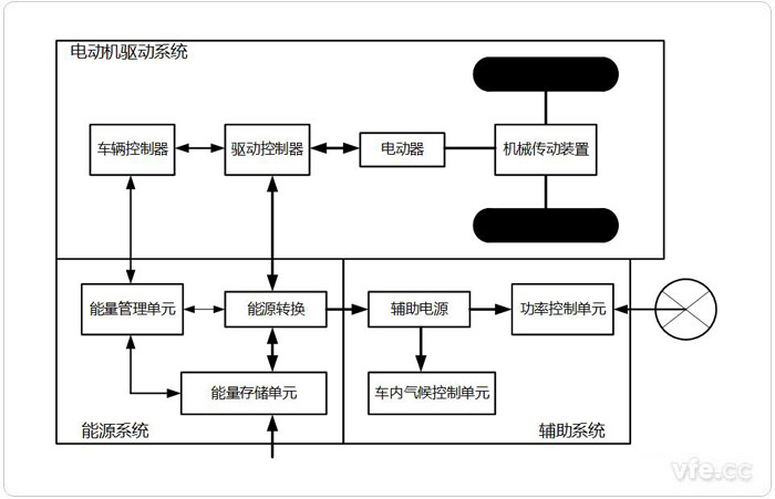 電動(dòng)汽車(chē)架構(gòu)系統(tǒng)組成