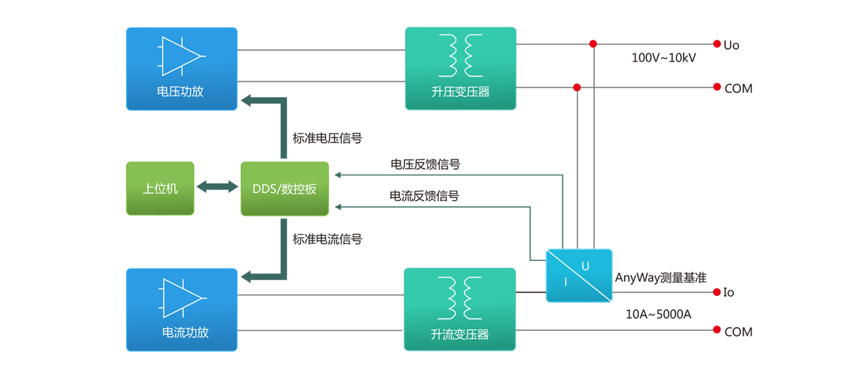 標準源功能、原理、應(yīng)用框圖